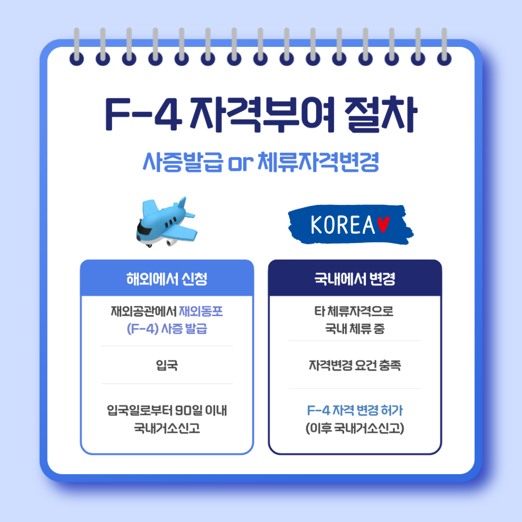 F-4 자격부여 절차